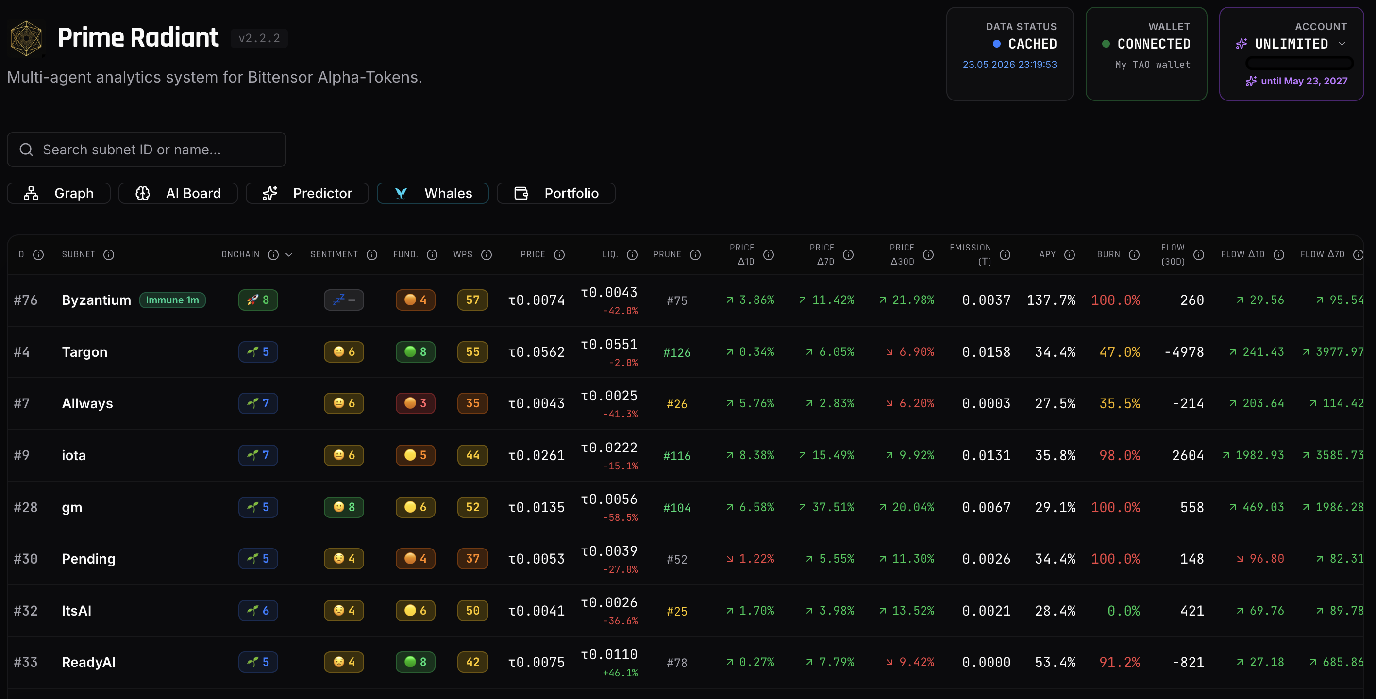 Prime Radiant main dashboard listing every active Bittensor subnet with on-chain, sentiment, fundamentals, WPS, price and flow metrics side by side; the user's saved wallet and Unlimited subscription context surface in the top-right strip, with Graph / AI Board / Predictor / Whales / Portfolio entry points along the top.