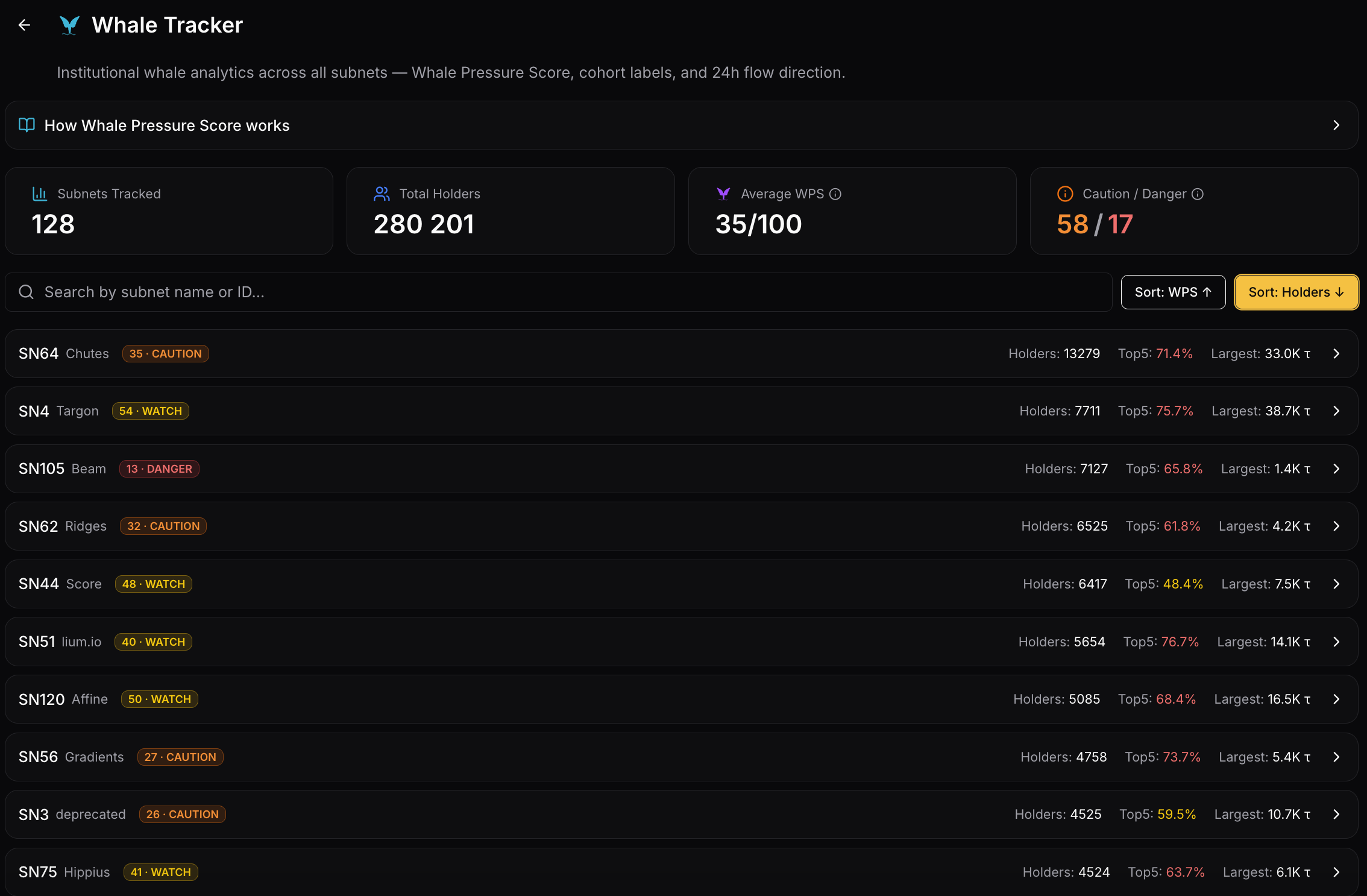 Whale Tracker overview: header KPIs for 128 subnets tracked, 280,201 holders, 35/100 average WPS, and 58 caution / 17 danger counts; ranked subnet list sorted by WPS ascending with danger / caution / watch band badges, holder counts, top-5 concentration percentages, and largest-wallet TAO size for each row.