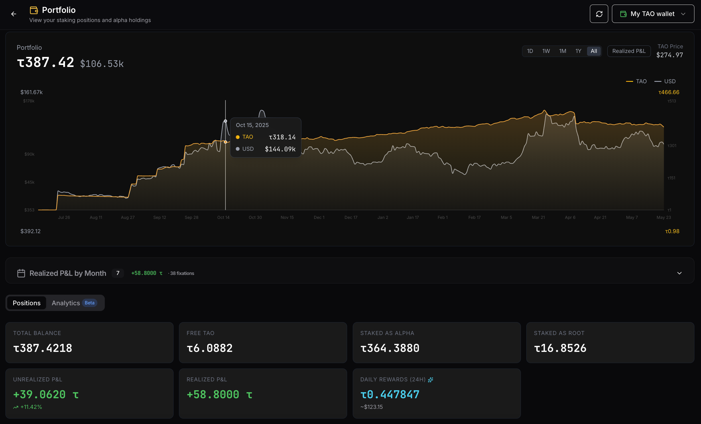 Portfolio main view for a connected wallet: τ387.42 total balance worth $106.53k, full-period TAO and USD overlay timeline chart with hover tooltip showing exact values, Realized P&L by Month row, KPI cards for total balance, free TAO, staked as Alpha (τ364.39), staked as Root (τ16.85), unrealized P&L (+39.06 τ, +11.42%), realized P&L (+58.80 τ), and daily rewards.